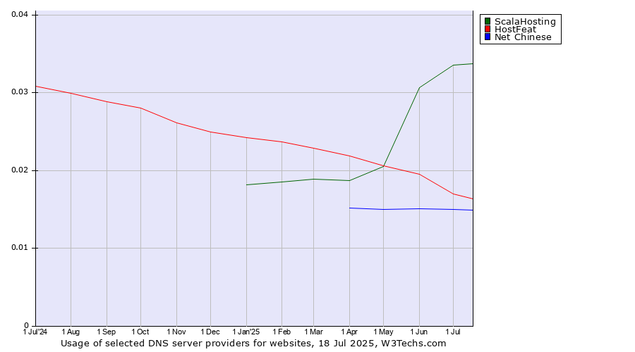 Historical trends in the usage of ScalaHosting vs. HostFeat vs. Net Chinese