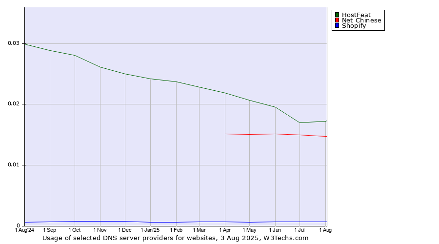 Historical trends in the usage of HostFeat vs. Net Chinese vs. Shopify
