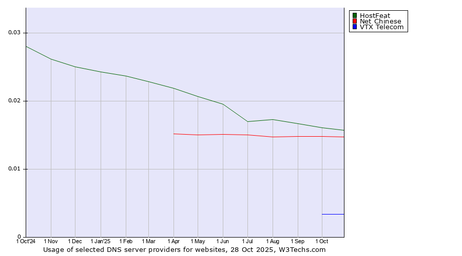 Historical trends in the usage of HostFeat vs. Net Chinese vs. VTX Telecom