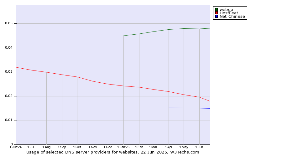 Historical trends in the usage of webgo vs. HostFeat vs. Net Chinese