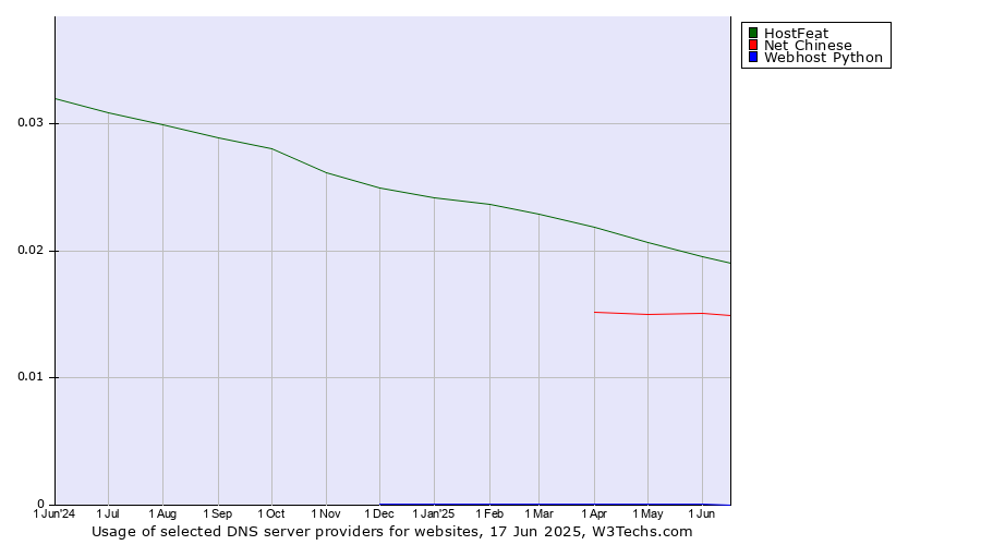 Historical trends in the usage of HostFeat vs. Net Chinese vs. Webhost Python