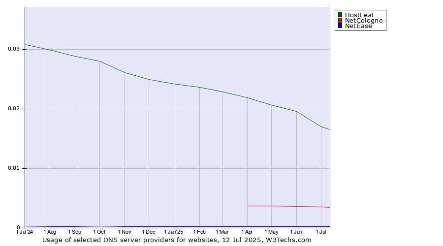 Historical trends in the usage of HostFeat vs. NetCologne vs. NetEase