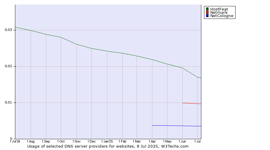 Historical trends in the usage of HostFeat vs. Netmark vs. NetCologne