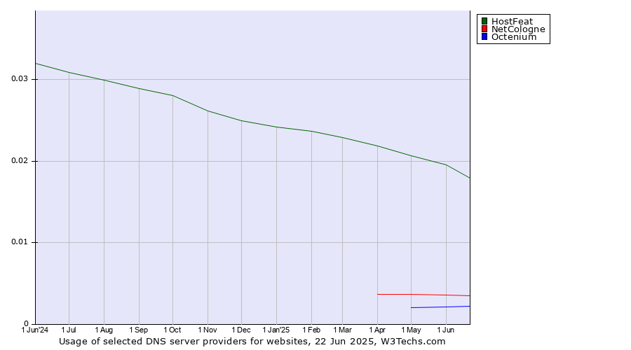 Historical trends in the usage of HostFeat vs. NetCologne vs. Octenium