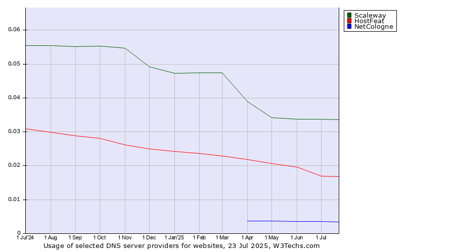 Historical trends in the usage of Scaleway vs. HostFeat vs. NetCologne