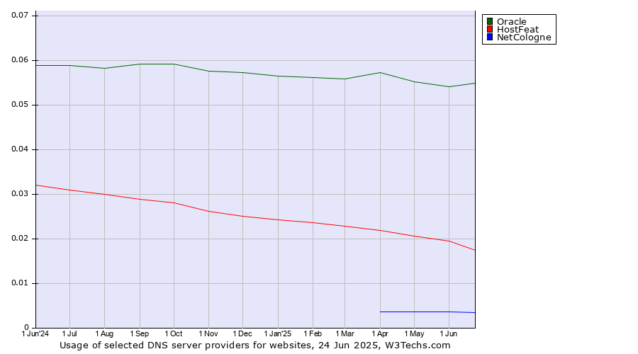 Historical trends in the usage of Oracle vs. HostFeat vs. NetCologne