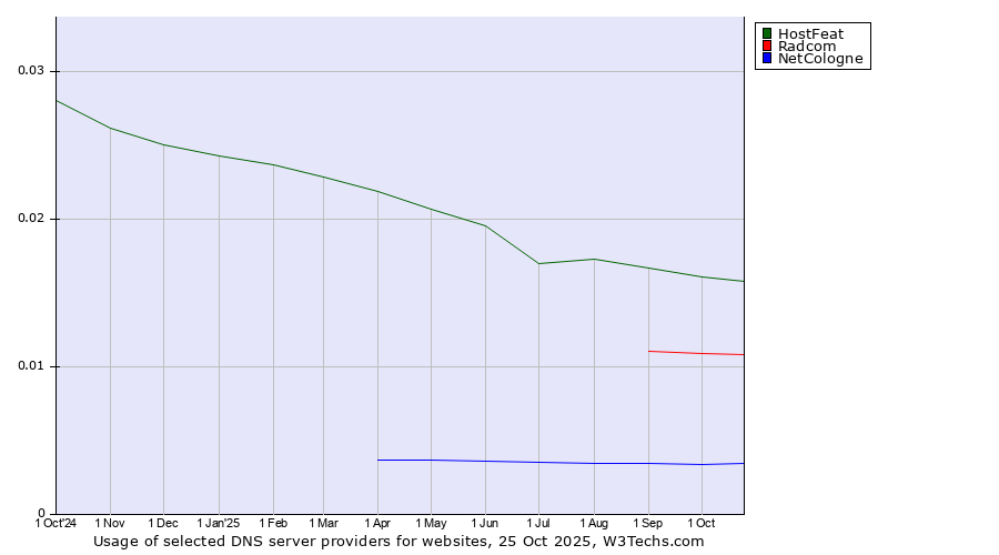 Historical trends in the usage of HostFeat vs. Radcom vs. NetCologne