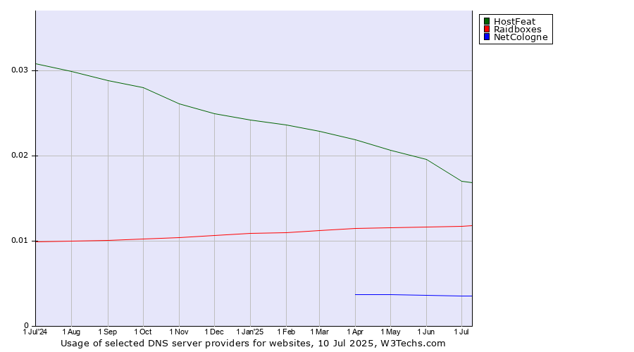 Historical trends in the usage of HostFeat vs. Raidboxes vs. NetCologne