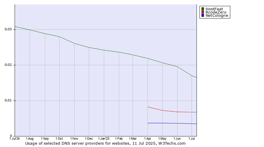 Historical trends in the usage of HostFeat vs. RcodeZero vs. NetCologne
