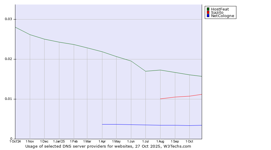 Historical trends in the usage of HostFeat vs. Sazito vs. NetCologne