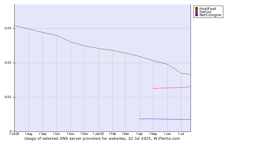 Historical trends in the usage of HostFeat vs. Setcor vs. NetCologne