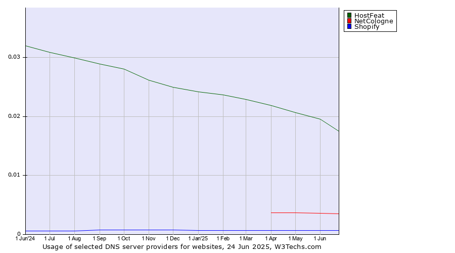 Historical trends in the usage of HostFeat vs. NetCologne vs. Shopify