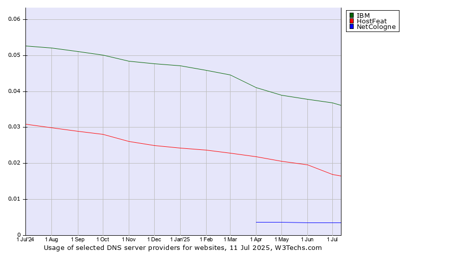 Historical trends in the usage of IBM vs. HostFeat vs. NetCologne
