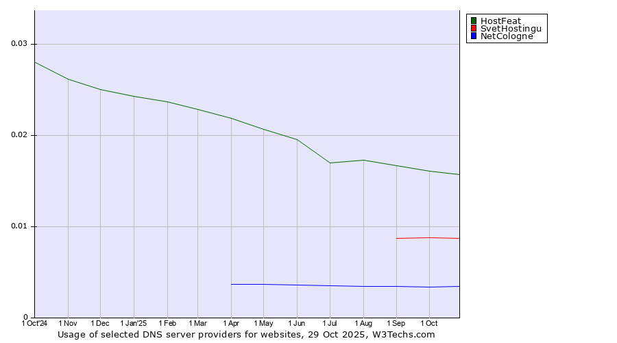 Historical trends in the usage of HostFeat vs. SvetHostingu vs. NetCologne