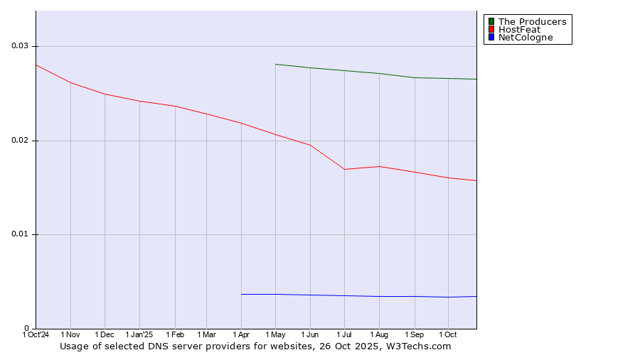 Historical trends in the usage of The Producers vs. HostFeat vs. NetCologne