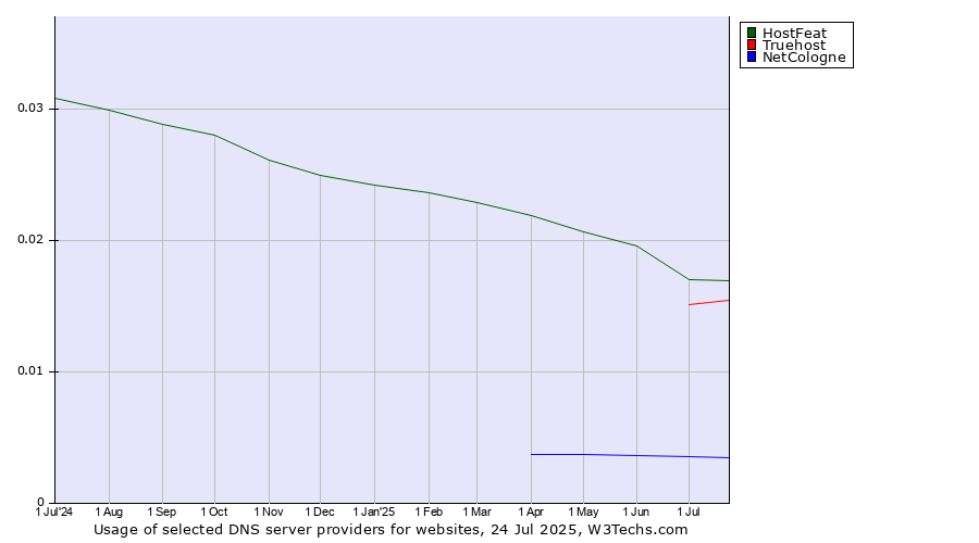 Historical trends in the usage of HostFeat vs. Truehost vs. NetCologne
