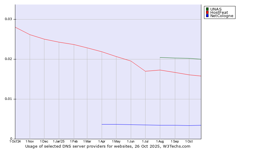 Historical trends in the usage of UNAS vs. HostFeat vs. NetCologne