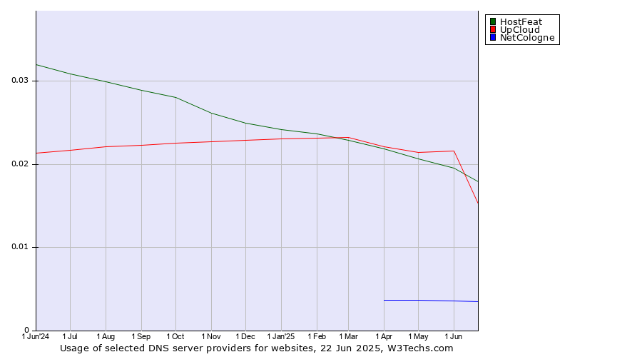 Historical trends in the usage of HostFeat vs. UpCloud vs. NetCologne