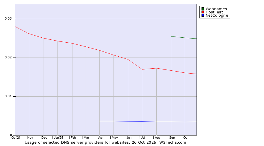Historical trends in the usage of Webnames vs. HostFeat vs. NetCologne