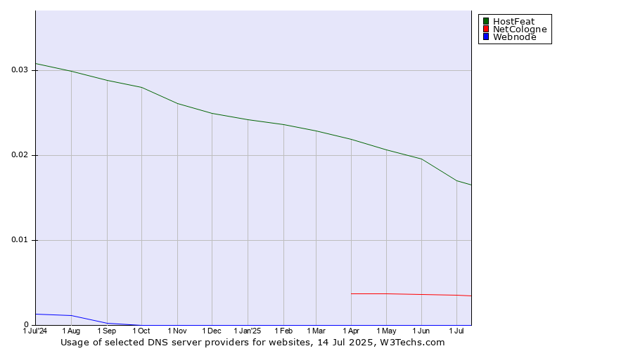 Historical trends in the usage of HostFeat vs. NetCologne vs. Webnode