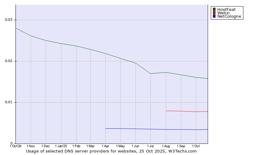 Historical trends in the usage of HostFeat vs. Webzi vs. NetCologne