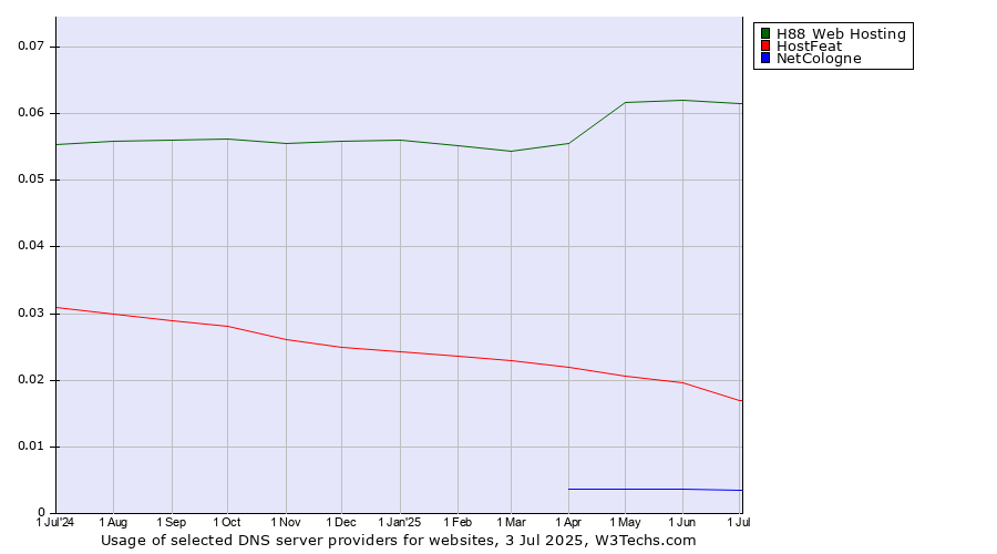 Historical trends in the usage of H88 Web Hosting vs. HostFeat vs. NetCologne