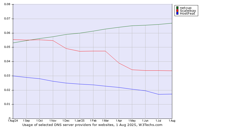 Historical trends in the usage of netcup vs. Scaleway vs. HostFeat