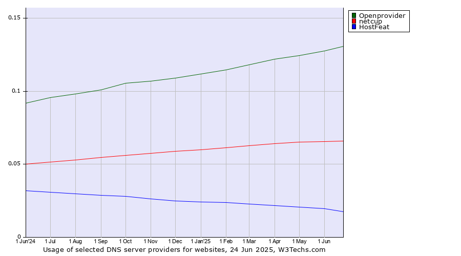 Historical trends in the usage of Openprovider vs. netcup vs. HostFeat