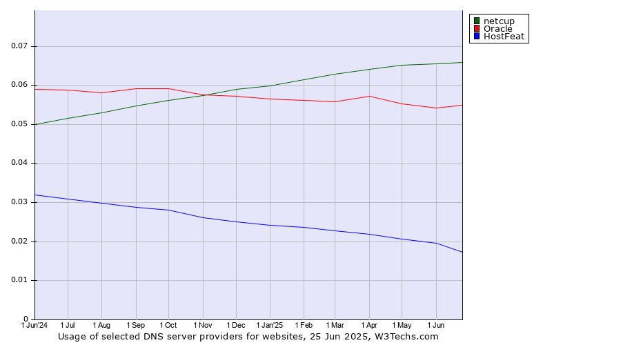 Historical trends in the usage of netcup vs. Oracle vs. HostFeat