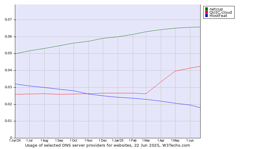 Historical trends in the usage of netcup vs. QUIC.cloud vs. HostFeat