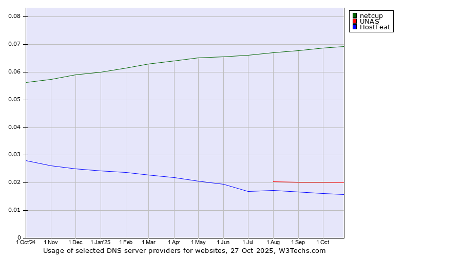 Historical trends in the usage of netcup vs. UNAS vs. HostFeat