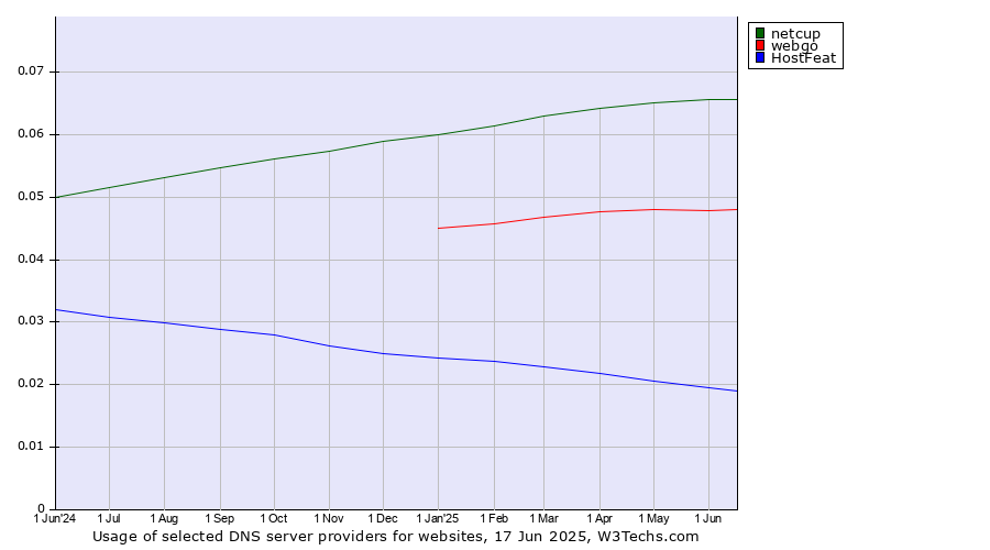 Historical trends in the usage of netcup vs. webgo vs. HostFeat