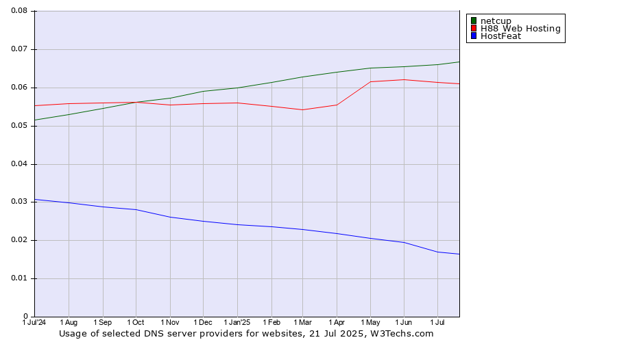 Historical trends in the usage of netcup vs. H88 Web Hosting vs. HostFeat