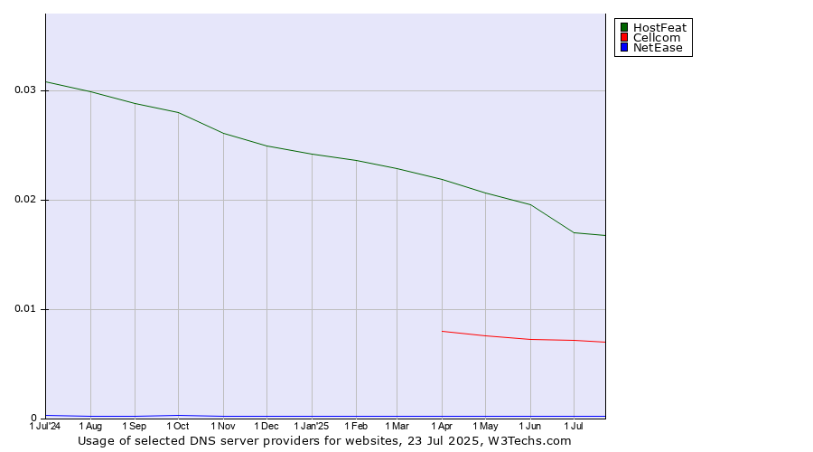 Historical trends in the usage of HostFeat vs. Cellcom vs. NetEase