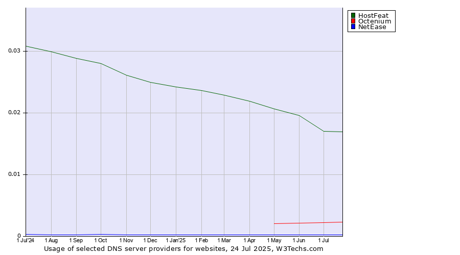 Historical trends in the usage of HostFeat vs. Octenium vs. NetEase