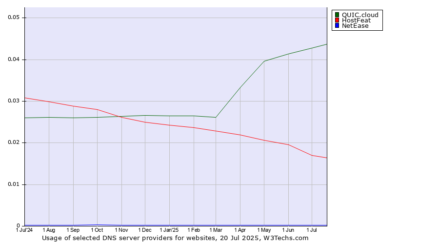 Historical trends in the usage of QUIC.cloud vs. HostFeat vs. NetEase