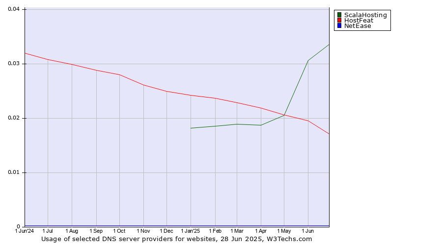 Historical trends in the usage of ScalaHosting vs. HostFeat vs. NetEase
