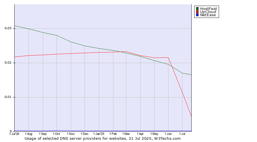 Historical trends in the usage of HostFeat vs. UpCloud vs. NetEase
