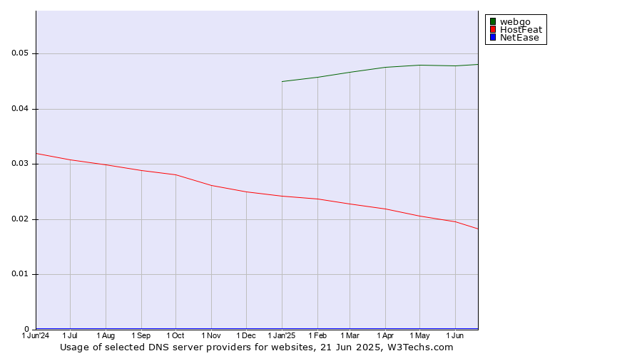 Historical trends in the usage of webgo vs. HostFeat vs. NetEase