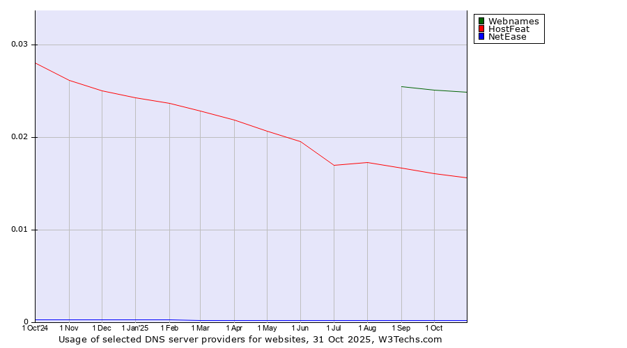 Historical trends in the usage of Webnames vs. HostFeat vs. NetEase