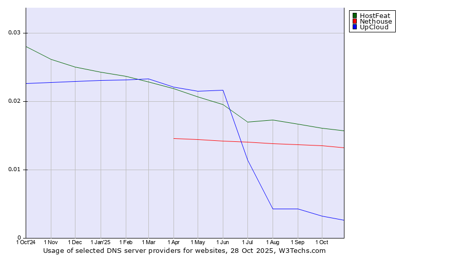 Historical trends in the usage of HostFeat vs. Nethouse vs. UpCloud