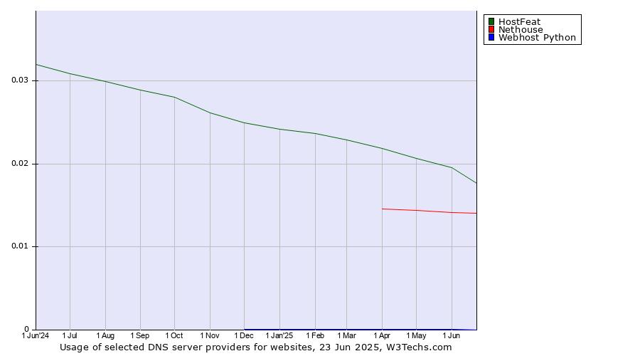 Historical trends in the usage of HostFeat vs. Nethouse vs. Webhost Python