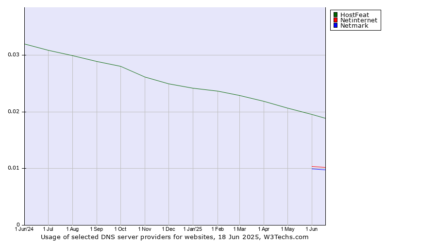 Historical trends in the usage of HostFeat vs. Netinternet vs. Netmark