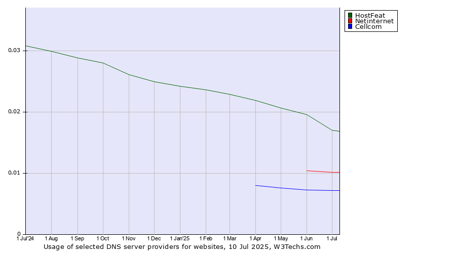 Historical trends in the usage of HostFeat vs. Netinternet vs. Cellcom