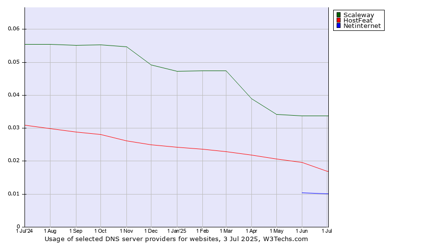 Historical trends in the usage of Scaleway vs. HostFeat vs. Netinternet