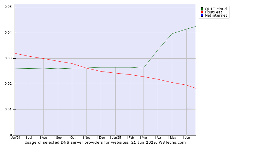 Historical trends in the usage of QUIC.cloud vs. HostFeat vs. Netinternet