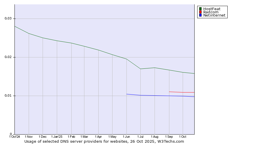 Historical trends in the usage of HostFeat vs. Radcom vs. Netinternet