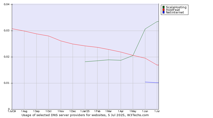 Historical trends in the usage of ScalaHosting vs. HostFeat vs. Netinternet