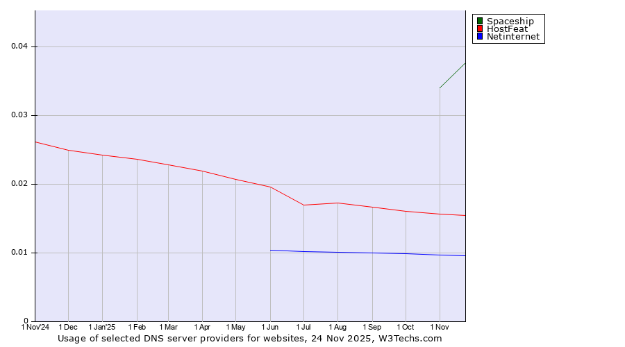 Historical trends in the usage of Spaceship vs. HostFeat vs. Netinternet