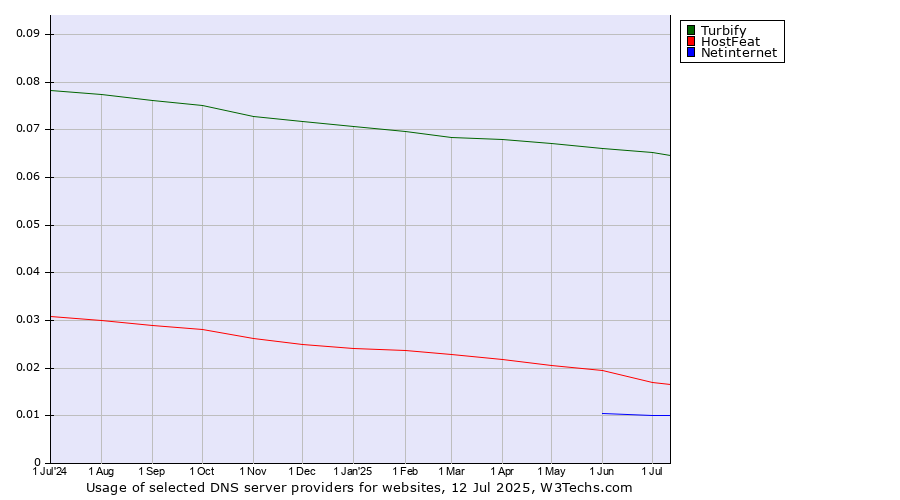 Historical trends in the usage of Turbify vs. HostFeat vs. Netinternet
